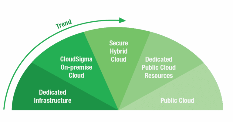 Buy Cloudsigma Accounts